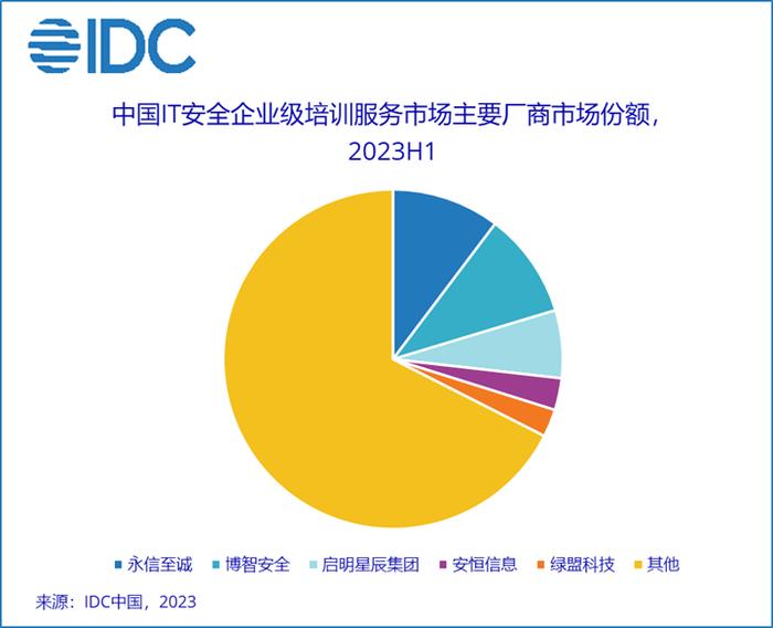 IDC：上半年中国IT安全服务市场厂商整体收入约84.0亿元 同比上升5.7%