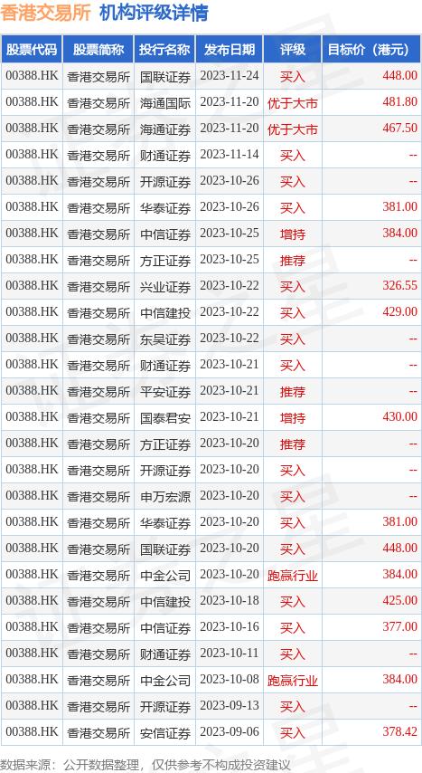 11月27日，据港交所(00388.HK)官微发文称，香港交易所宣布实现碳中和与净零排放的承诺