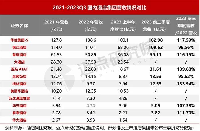 2023年三季度酒店集团财务分析报告