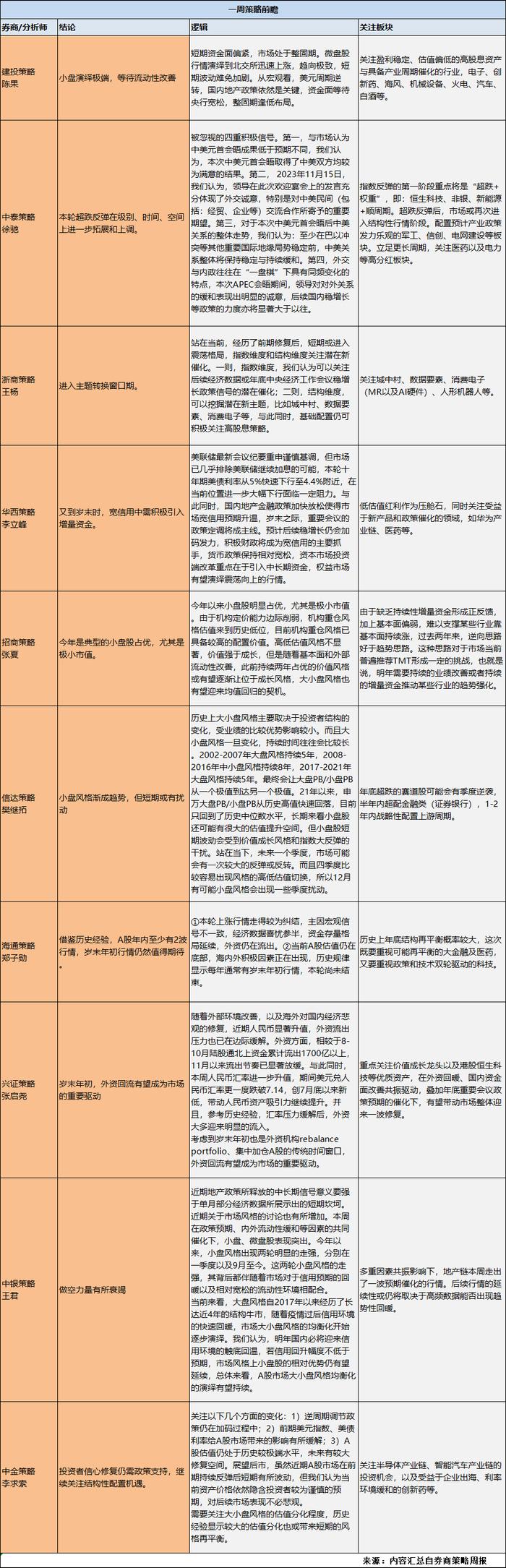 A股分析师前瞻：小盘行情愈演愈烈，指数和结构维度都在等待新催化