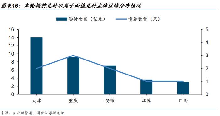 【城投策略 | 九】净价高于面值的城投债还有哪些？