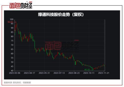 绿通科技深度破发：宏利基金、广发证券、申万菱信基金、华林证券等机构推高IPO定价？