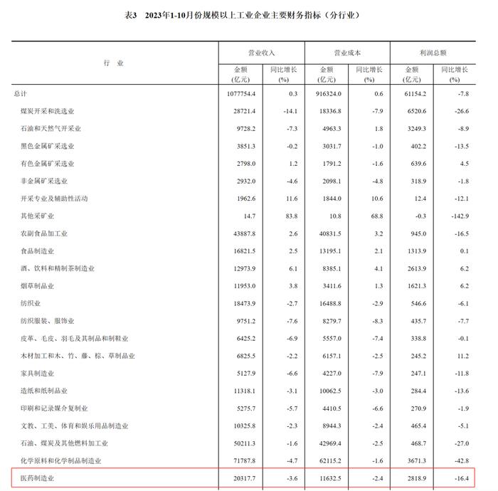 今年全国医药制造业营收同比下降3.6%