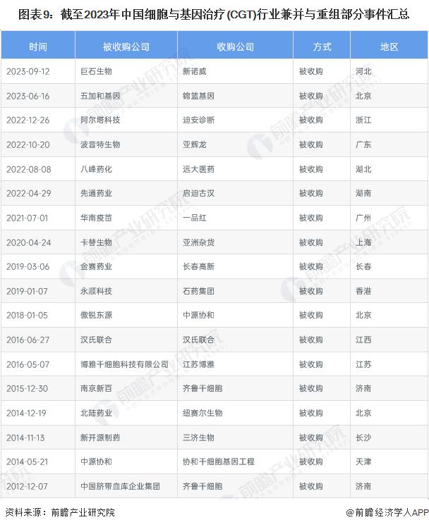 【投资视角】启示2023：中国细胞与基因治疗(CGT)行业投融资及兼并重组分析(附投融资汇总、产业基金和兼并重组等)