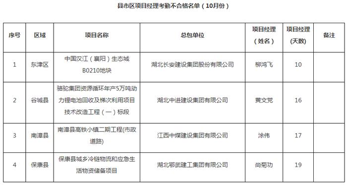 湖北省襄阳市住房和城乡建设局​关于2023年10月全市建筑工人实名制考勤不合格的情况通报