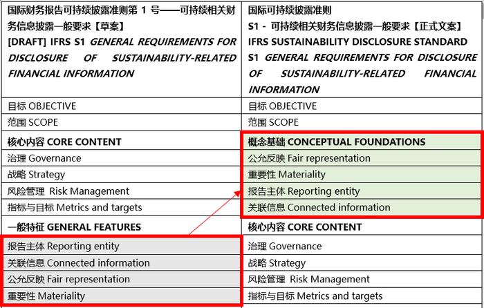 如何在ESG报告中应用ISSB准则？需理解“概念基础”