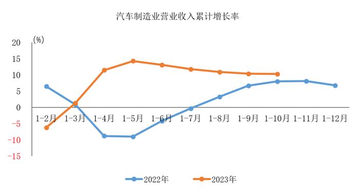 1-10月汽车制造业完成营业收入80538亿元 同比增长10.3%