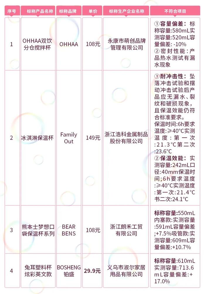 你为孩子选对水壶了吗？内蒙古自治区消费者协会公布50款儿童水壶比较试验结果