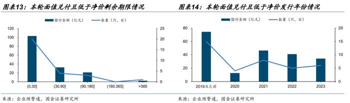 【城投策略 | 九】净价高于面值的城投债还有哪些？