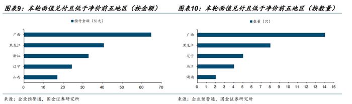 【城投策略 | 九】净价高于面值的城投债还有哪些？