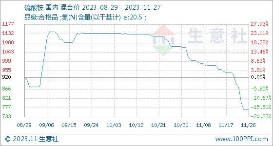 11月27日生意社硫酸铵基准价为770.00元/吨