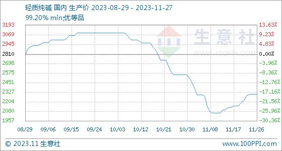 11月27日生意社轻质纯碱基准价为2300.00元/吨