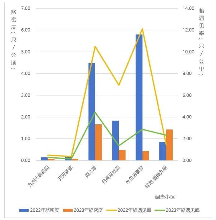 上海200多个小区都有TA！还曾与居民发生冲突...如今密度如何？最新普查结果→