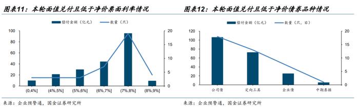 【城投策略 | 九】净价高于面值的城投债还有哪些？