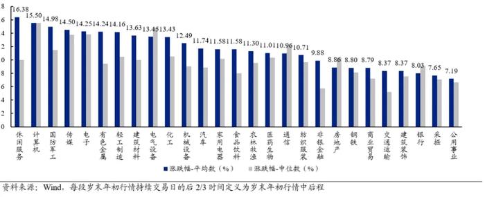 今年的“跨年行情” 机会在哪里？