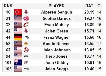 美媒评21届球员本赛季RAT排名：申京居首 巴恩斯第二 里夫斯第6