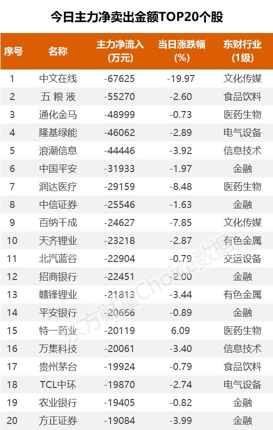 主力复盘：长安汽车一字板 超4亿资金抢筹