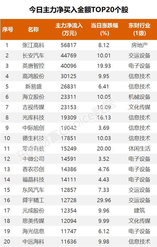 主力复盘：长安汽车一字板 超4亿资金抢筹