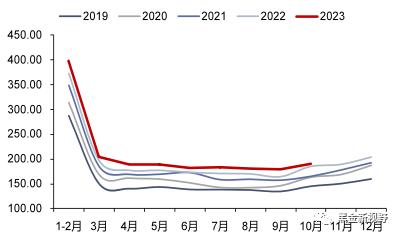 【信达能源】电力天然气周报：广东发布2024年电力市场交易方案，国际气价周环比上升