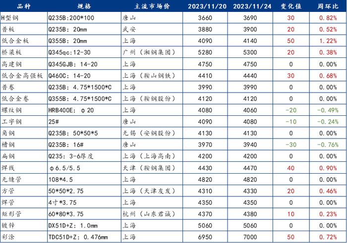 Mysteel周报：钢结构原材料价格监测（11.20-11.24）