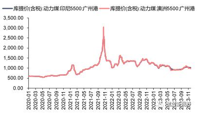 【信达能源】电力天然气周报：广东发布2024年电力市场交易方案，国际气价周环比上升