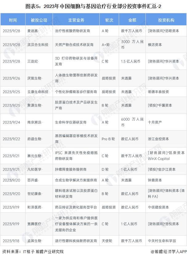 【投资视角】启示2023：中国细胞与基因治疗(CGT)行业投融资及兼并重组分析(附投融资汇总、产业基金和兼并重组等)