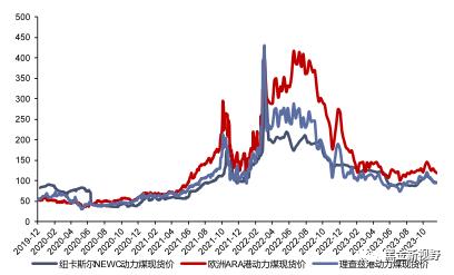 【信达能源】电力天然气周报：广东发布2024年电力市场交易方案，国际气价周环比上升