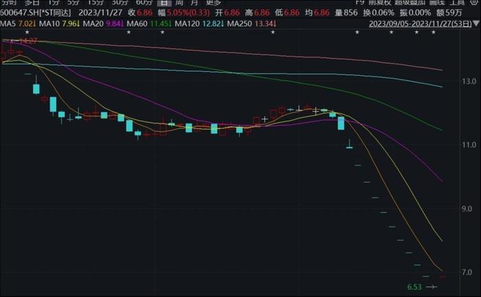 信达投资牵线、朗诗系资产白送，*ST同达突击保壳再遭监管亮剑