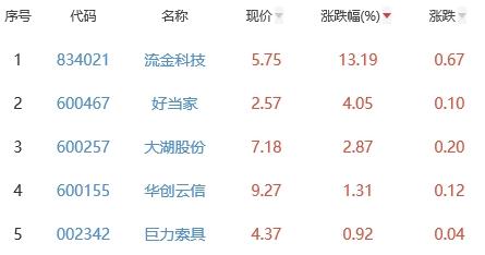 白酒概念板块跌0.71% 流金科技涨13.19%居首