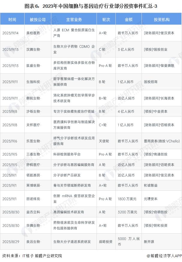 【投资视角】启示2023：中国细胞与基因治疗(CGT)行业投融资及兼并重组分析(附投融资汇总、产业基金和兼并重组等)