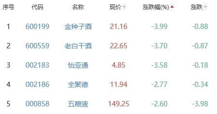 白酒概念板块跌0.71% 流金科技涨13.19%居首