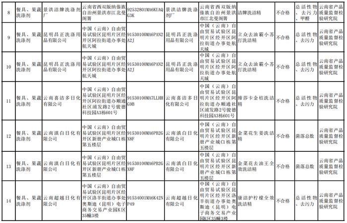 2023年云南省食品接触用塑料包装非复合膜（袋）等6种食品相关产品质量监督抽查情况通报