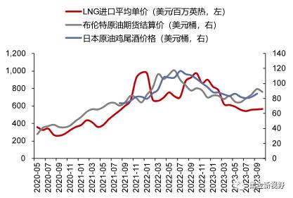 【信达能源】电力天然气周报：广东发布2024年电力市场交易方案，国际气价周环比上升