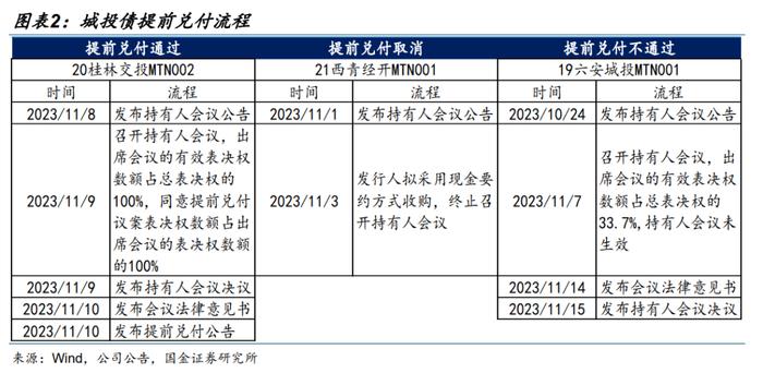 【城投策略 | 九】净价高于面值的城投债还有哪些？