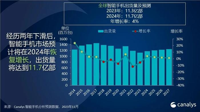 Canalys：预计2024年全球智能手机出货量将增长4%至11.7亿部