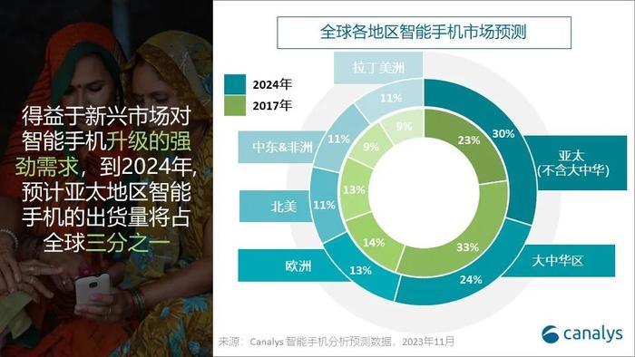 Canalys：预计2024年全球智能手机出货量将增长4%至11.7亿部