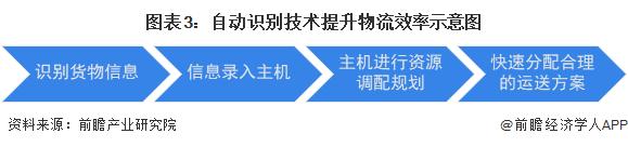 2023年中国智能物流装备行业技术发展现状与关键技术应用分析 仓储管理是专利技术应用核心领域【组图】