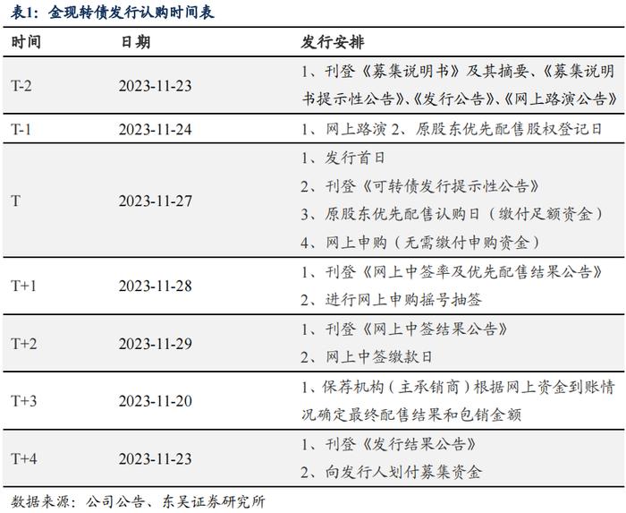 金现转债：电力IT数字化转型标杆（东吴固收李勇 陈伯铭）20231127