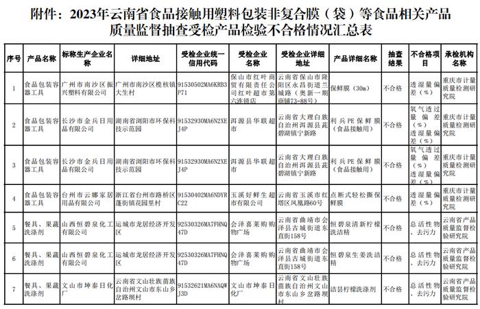 2023年云南省食品接触用塑料包装非复合膜（袋）等6种食品相关产品质量监督抽查情况通报