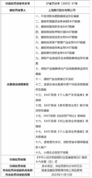 上海银行被罚1380万元  还出现了EAST罕见大罚单 行长朱健怎么看？