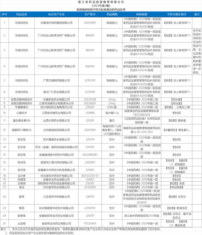 37批次！两省抽，同品种多厂家不合格