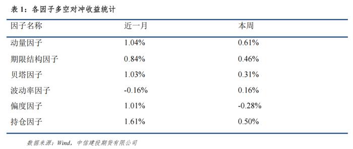 量化CTA风格因子跟踪 · 市场震荡板块分化，动量期限结构均有正收益