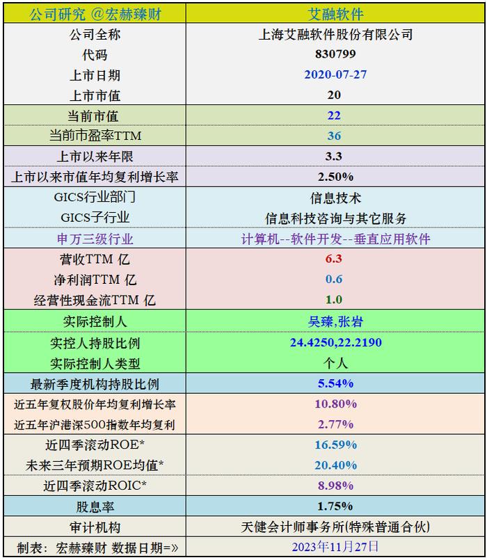 【投资价值评分】艾融软件 830799