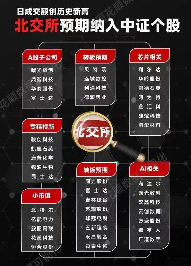 别怕，接盘资金已经在路上了！北交所股票将纳入沪深300、中证500、中证1000等指数…