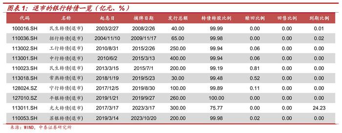 银行转债都是怎么退出的？