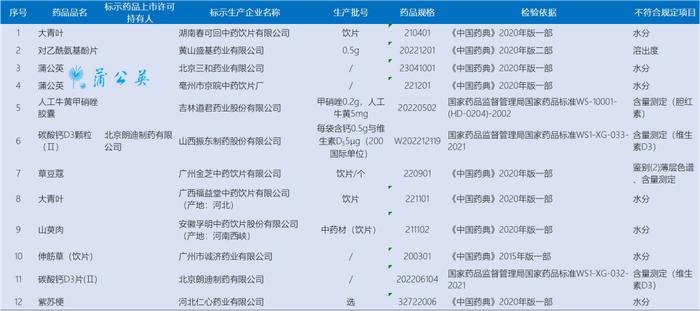 37批次！两省抽，同品种多厂家不合格