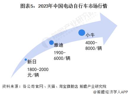 2023年中国电动自行车流通市场发展现状分析 渠道优势造就品牌认可度【组图】