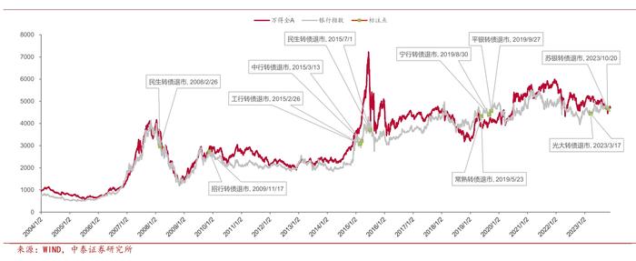 银行转债都是怎么退出的？