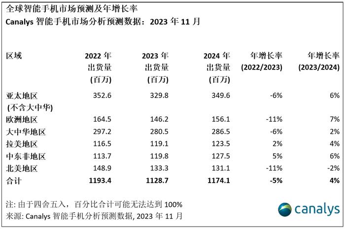 Canalys：预计2024年全球智能手机出货量将增长4%至11.7亿部