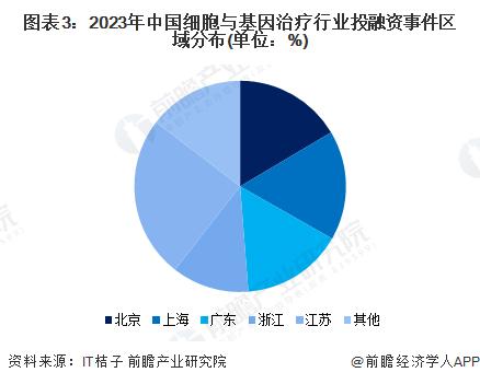 【投资视角】启示2023：中国细胞与基因治疗(CGT)行业投融资及兼并重组分析(附投融资汇总、产业基金和兼并重组等)